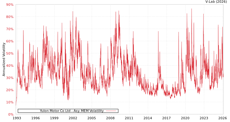 graph of Yulon Motor Co Ltd AMEM