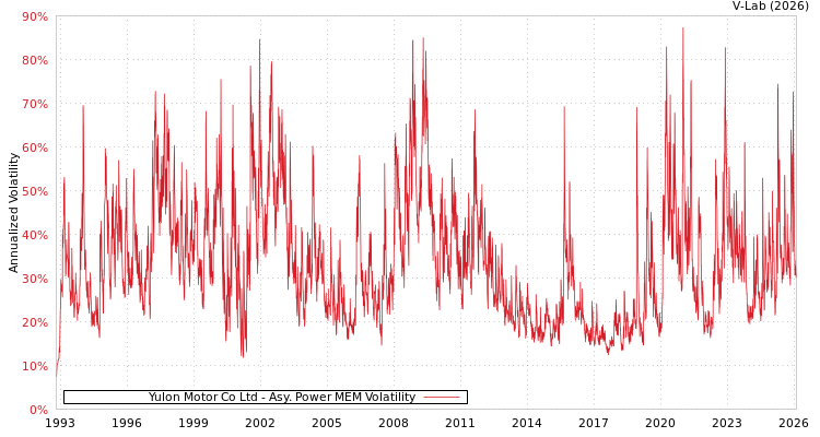 graph of Yulon Motor Co Ltd APMEM