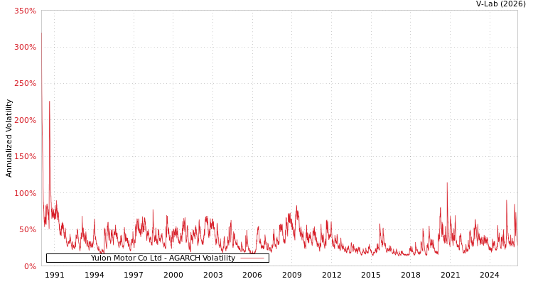 graph of Yulon Motor Co Ltd AGARCH