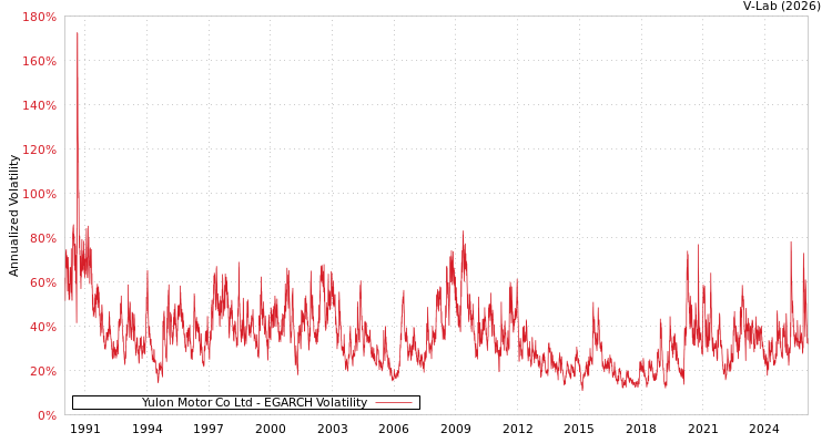 graph of Yulon Motor Co Ltd EGARCH