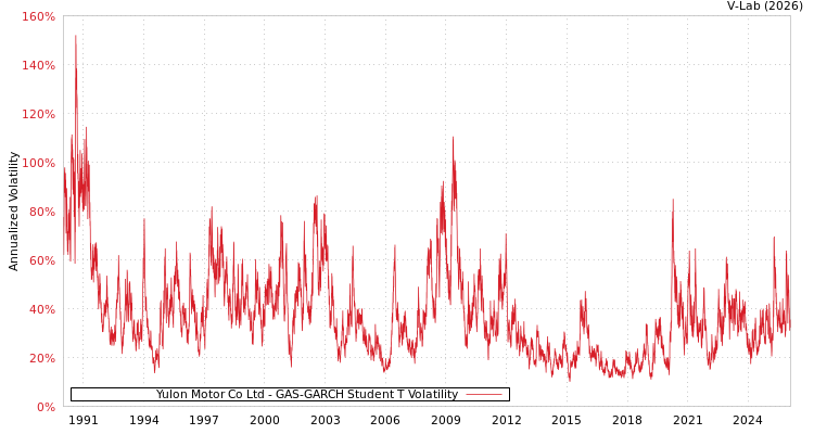 graph of Yulon Motor Co Ltd GAS-GARCH-T
