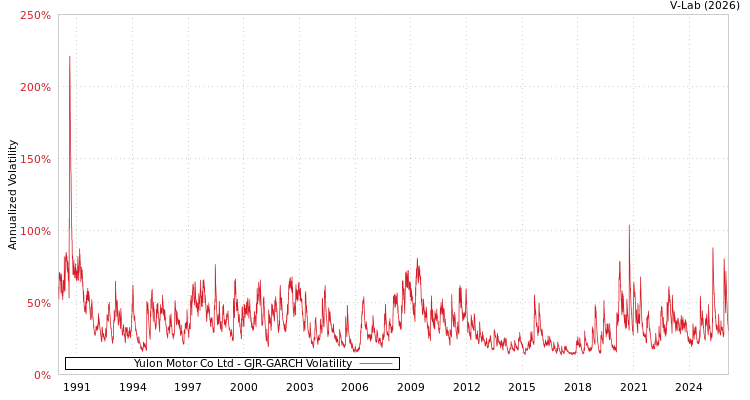 graph of Yulon Motor Co Ltd GJR-GARCH