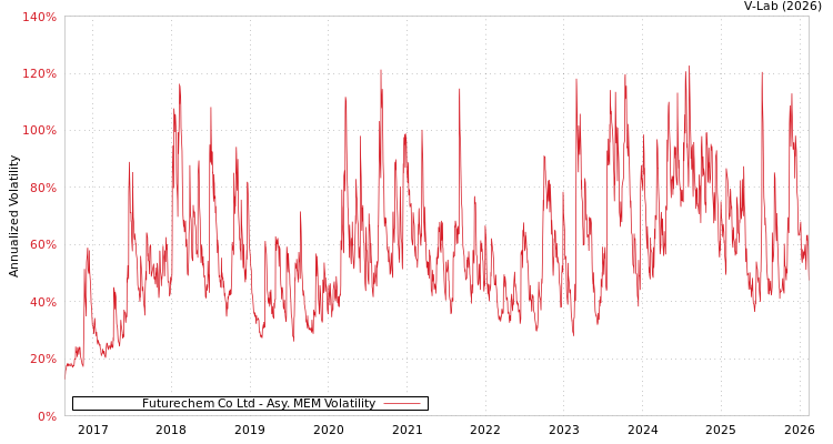graph of Futurechem Co Ltd AMEM