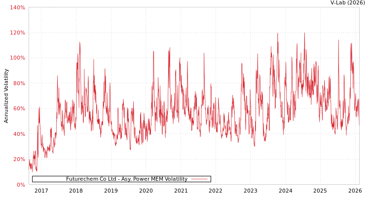 graph of Futurechem Co Ltd APMEM
