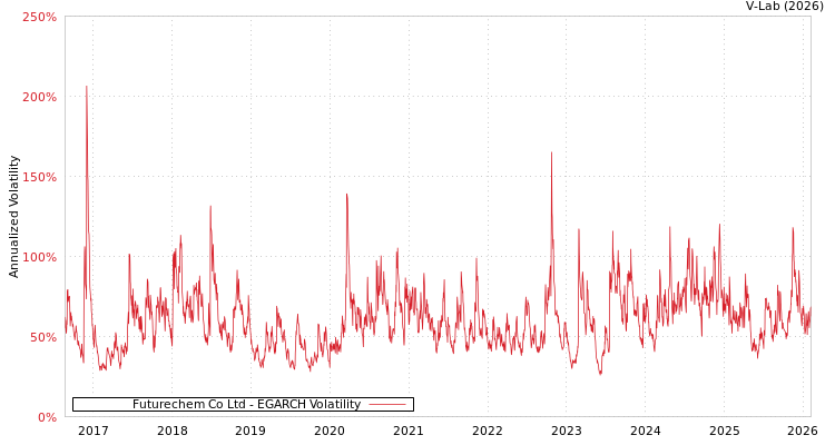graph of Futurechem Co Ltd EGARCH