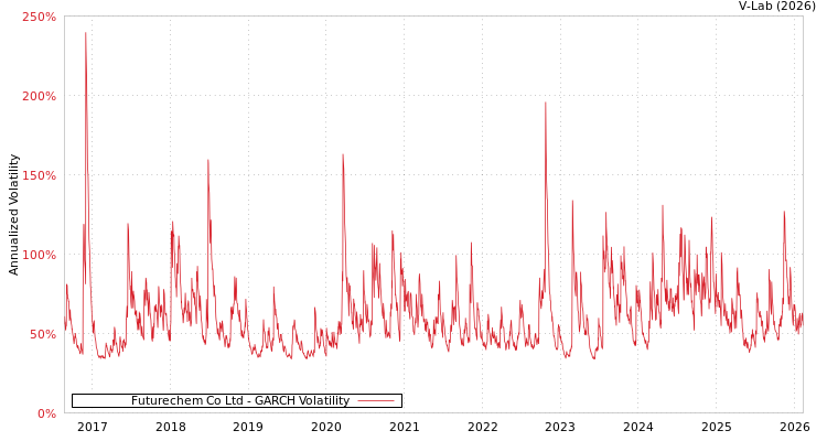 graph of Futurechem Co Ltd GARCH