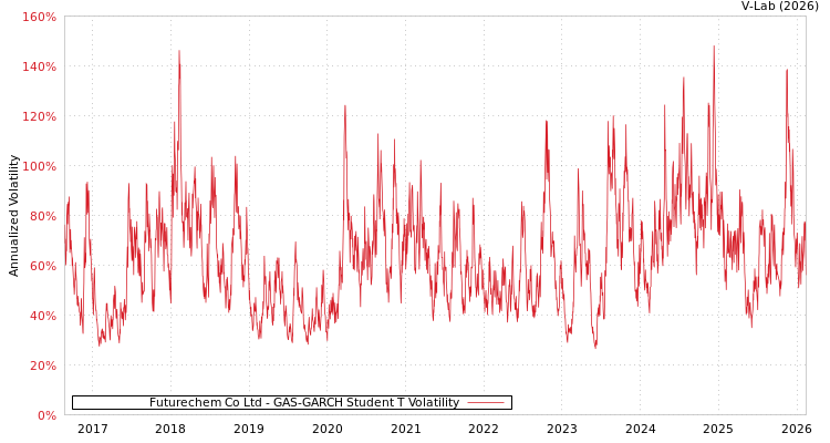 graph of Futurechem Co Ltd GAS-GARCH-T