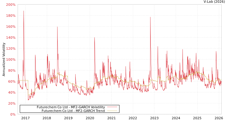 graph of Futurechem Co Ltd MF2-GARCH