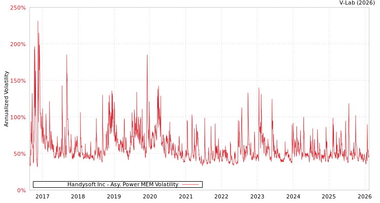 graph of Handysoft Inc APMEM
