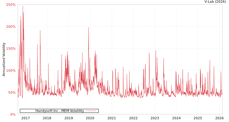 graph of Handysoft Inc MEM