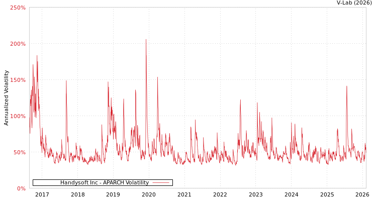 graph of Handysoft Inc APARCH