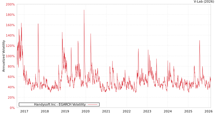 graph of Handysoft Inc EGARCH