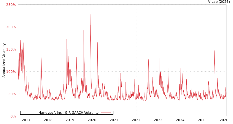 graph of Handysoft Inc GJR-GARCH
