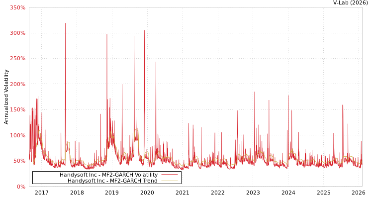 graph of Handysoft Inc MF2-GARCH