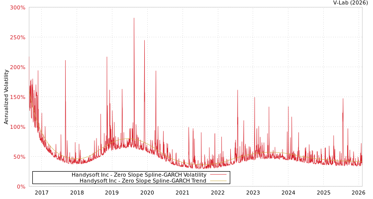 graph of Handysoft Inc S0GARCH