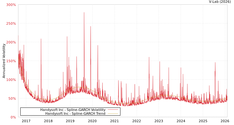 graph of Handysoft Inc SGARCH
