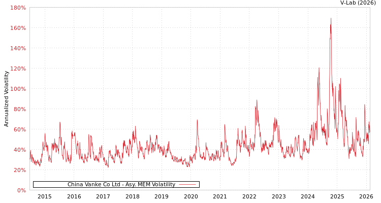 graph of China Vanke Co Ltd AMEM