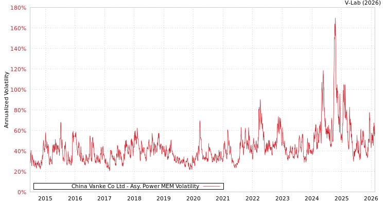 graph of China Vanke Co Ltd APMEM
