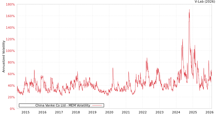 graph of China Vanke Co Ltd MEM