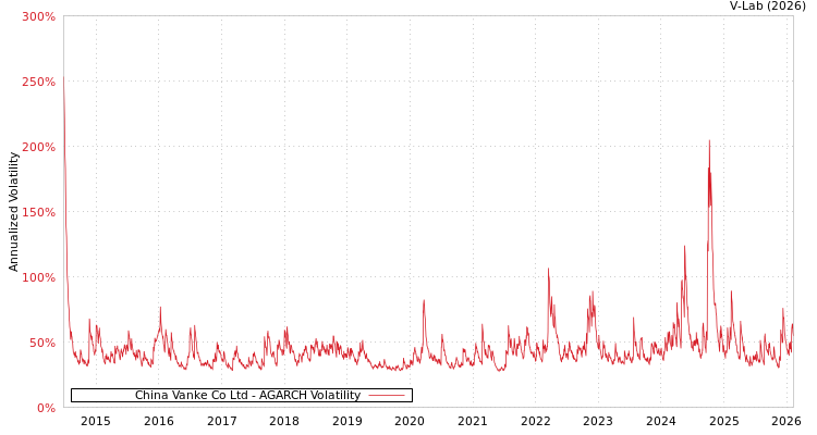 graph of China Vanke Co Ltd AGARCH
