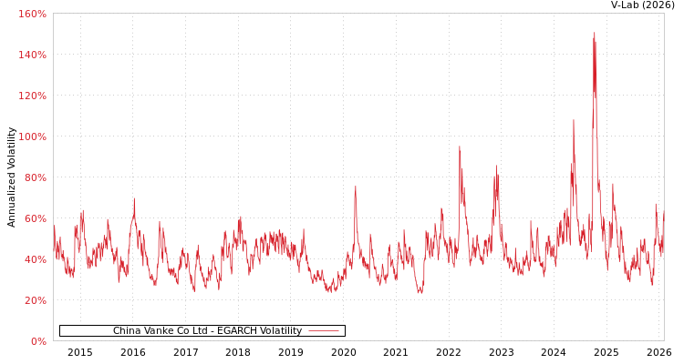 graph of China Vanke Co Ltd EGARCH