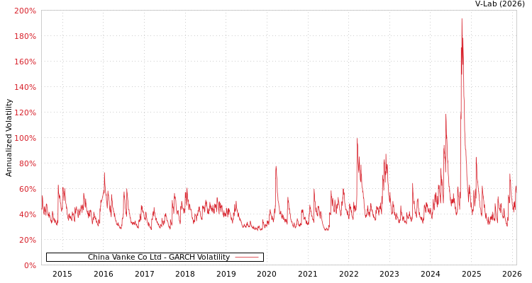 graph of China Vanke Co Ltd GARCH
