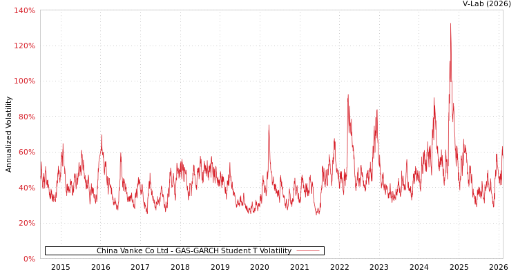 graph of China Vanke Co Ltd GAS-GARCH-T