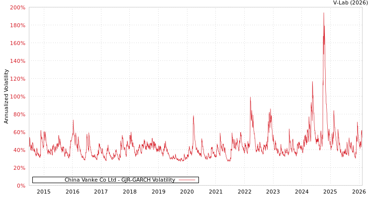 graph of China Vanke Co Ltd GJR-GARCH