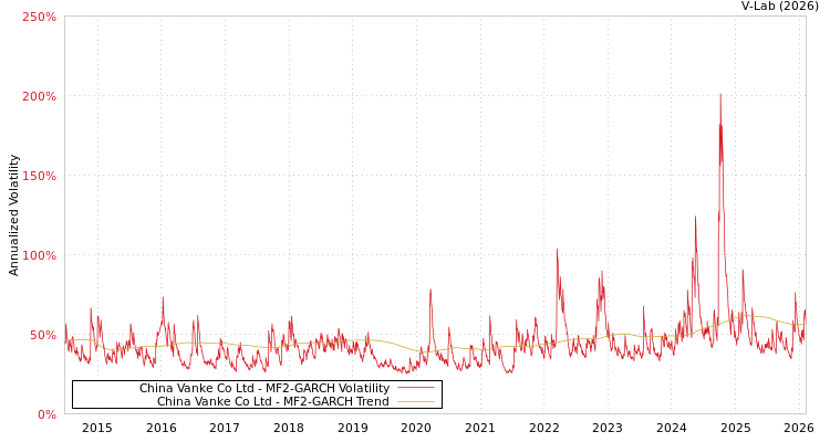graph of China Vanke Co Ltd MF2-GARCH