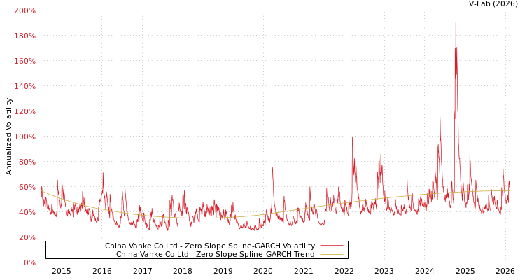 graph of China Vanke Co Ltd S0GARCH