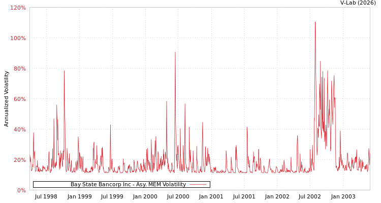 graph of Bay State Bancorp Inc AMEM