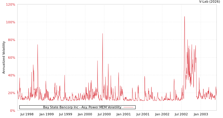 graph of Bay State Bancorp Inc APMEM