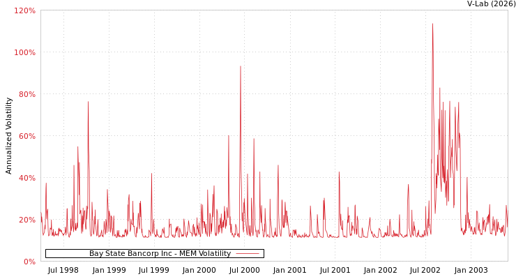 graph of Bay State Bancorp Inc MEM