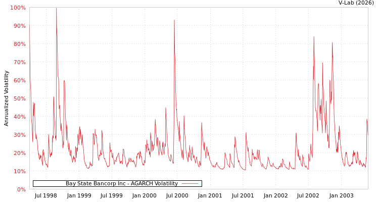 graph of Bay State Bancorp Inc AGARCH