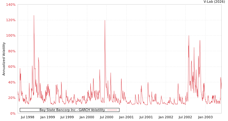 graph of Bay State Bancorp Inc GARCH
