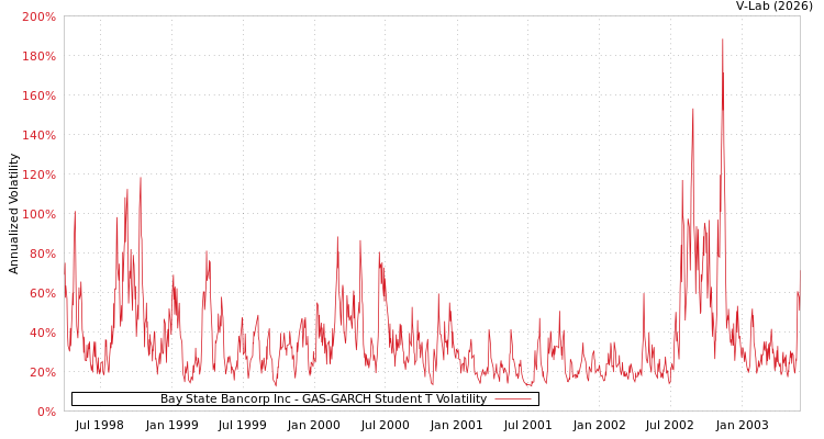 graph of Bay State Bancorp Inc GAS-GARCH-T