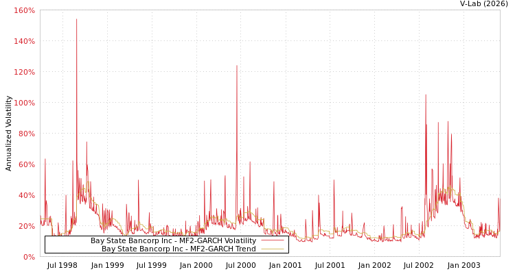 graph of Bay State Bancorp Inc MF2-GARCH