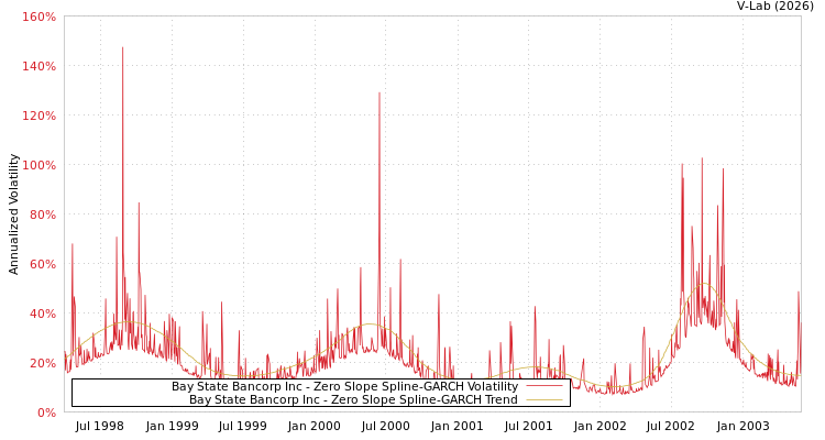 graph of Bay State Bancorp Inc S0GARCH