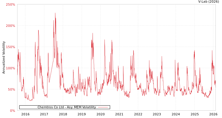 graph of Chemtros Co Ltd AMEM