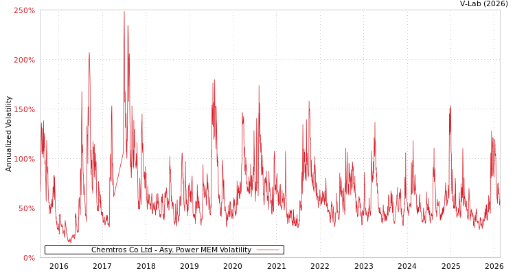 graph of Chemtros Co Ltd APMEM