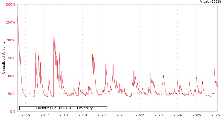 graph of Chemtros Co Ltd APARCH
