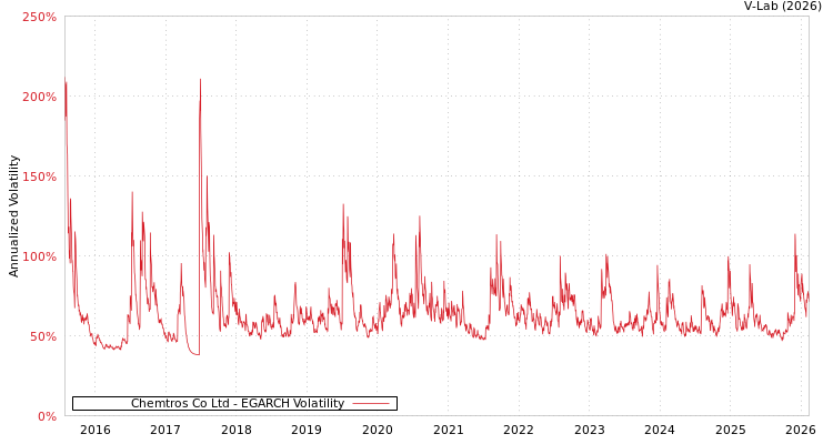 graph of Chemtros Co Ltd EGARCH