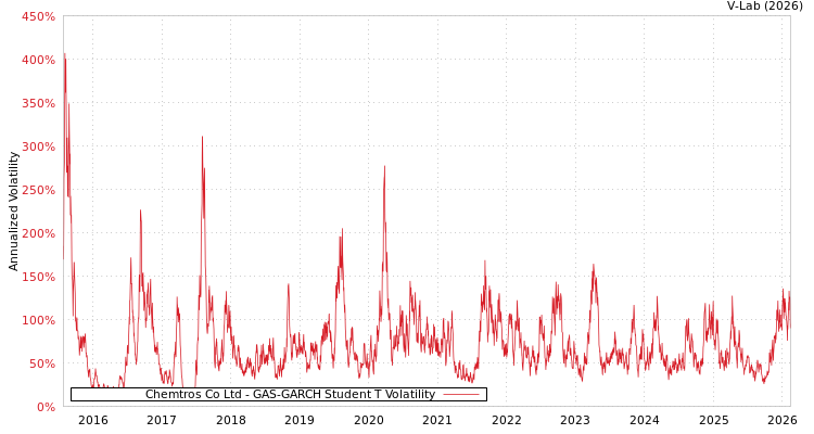 graph of Chemtros Co Ltd GAS-GARCH-T