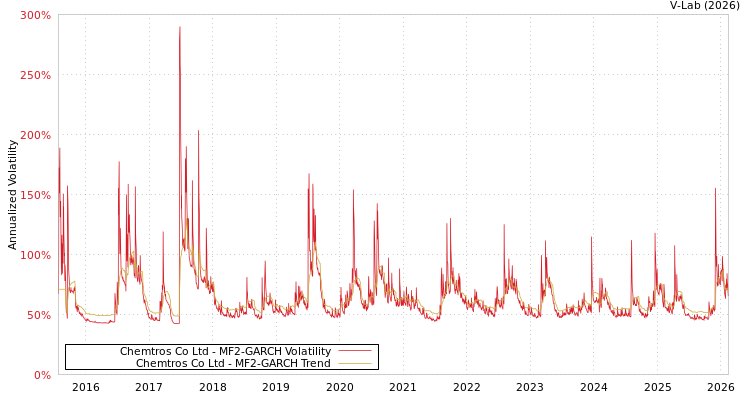 graph of Chemtros Co Ltd MF2-GARCH