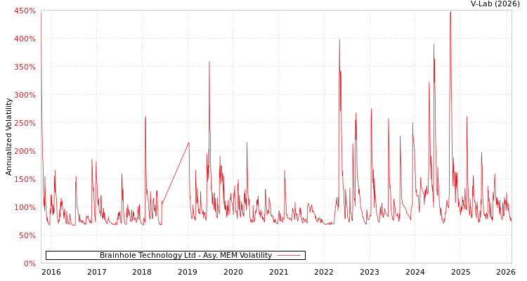 graph of Brainhole Technology Ltd AMEM