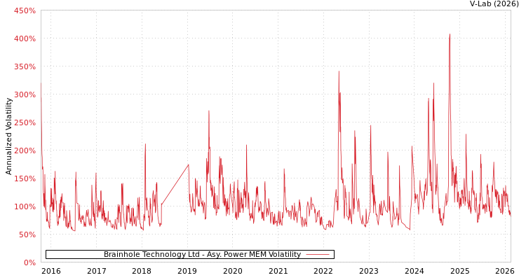 graph of Brainhole Technology Ltd APMEM