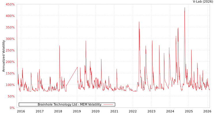 graph of Brainhole Technology Ltd MEM