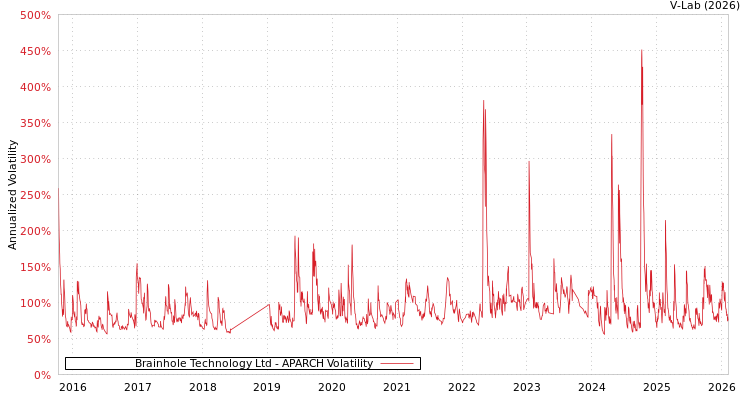 graph of Brainhole Technology Ltd APARCH
