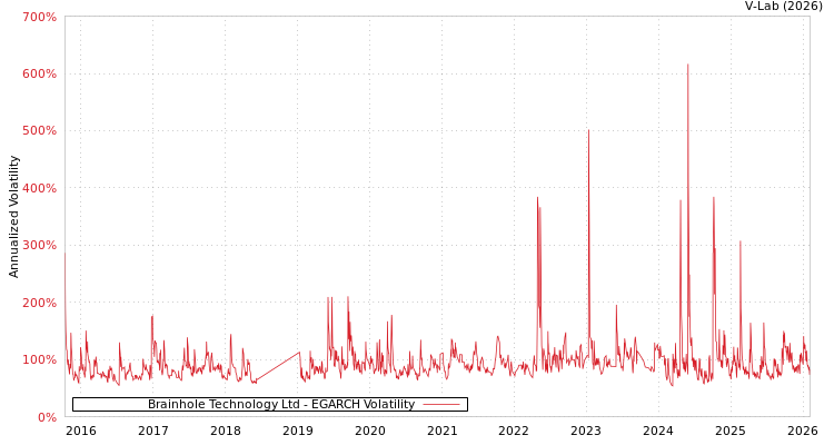 graph of Brainhole Technology Ltd EGARCH