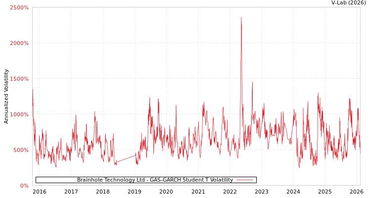 graph of Brainhole Technology Ltd GAS-GARCH-T